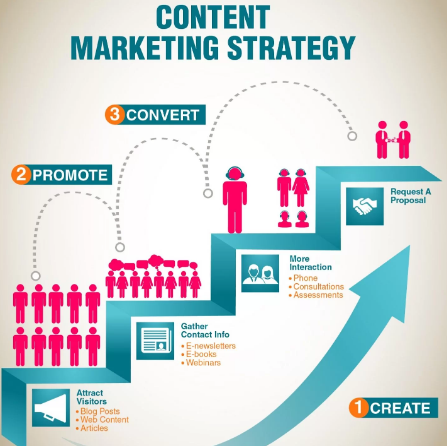 Content Marketing Strategy