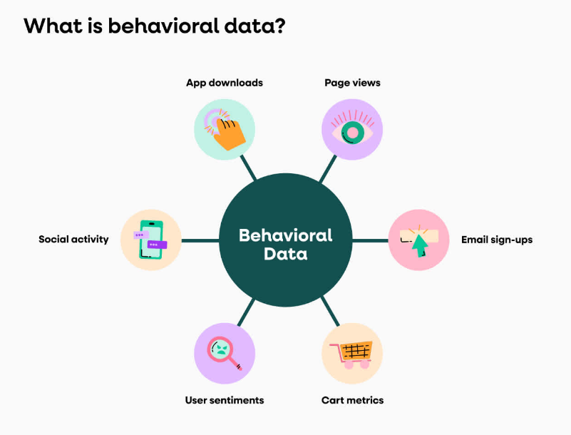 Behavioral Data