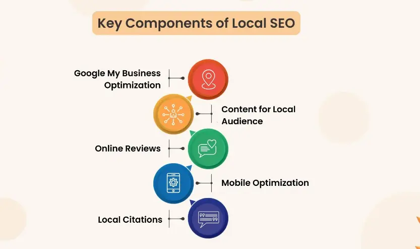 Components of Local SEO