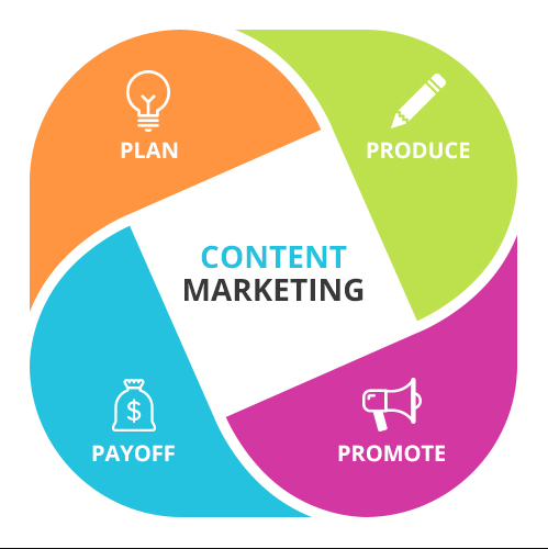 Content marketing