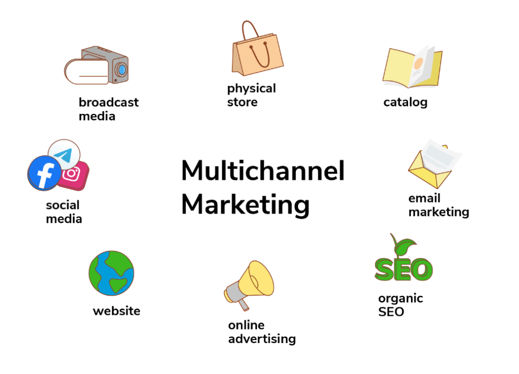 Multi channel marketing