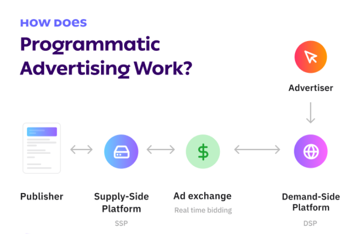 Programmatic Advertising