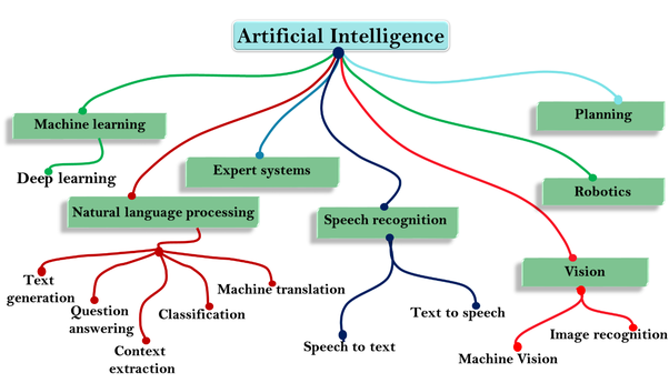 Types of AI and Machine Learning