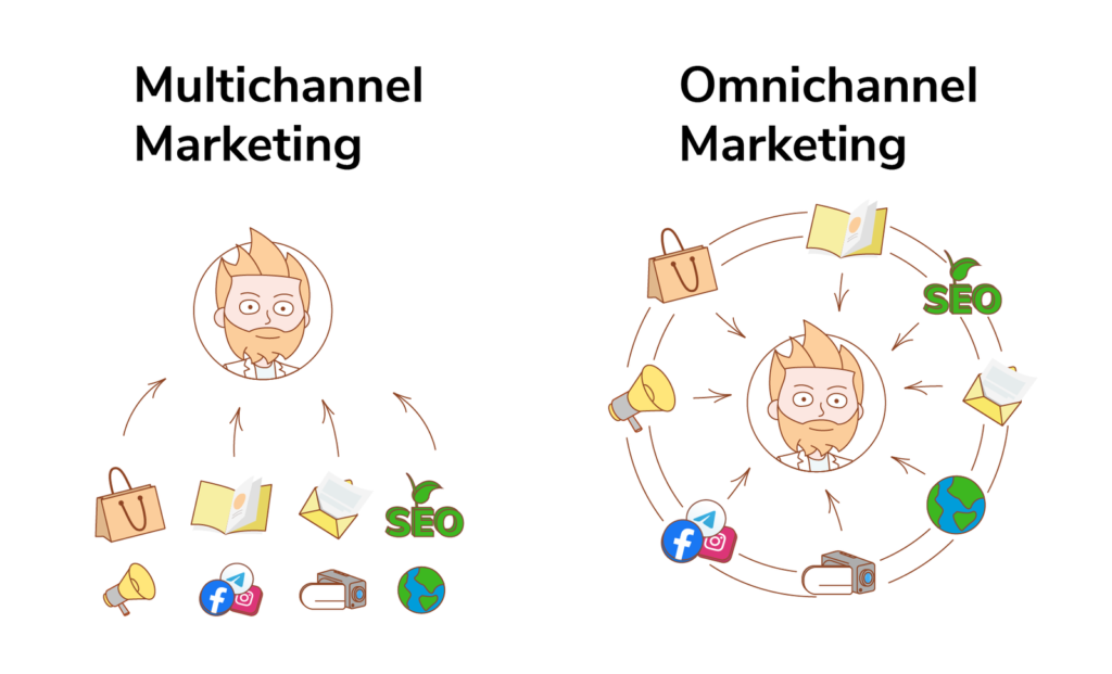 Types of multichannel marketing