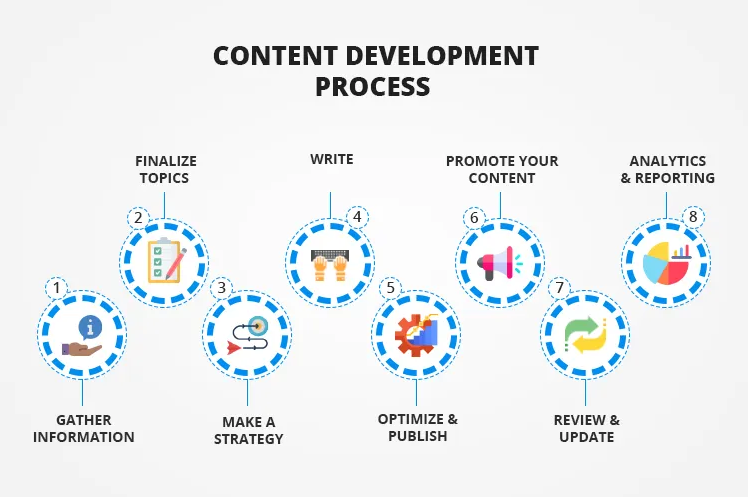 Content development process