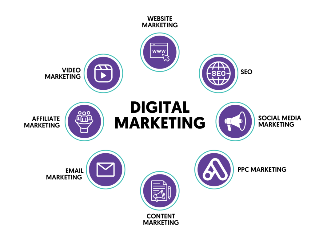 Digital marketing strategies