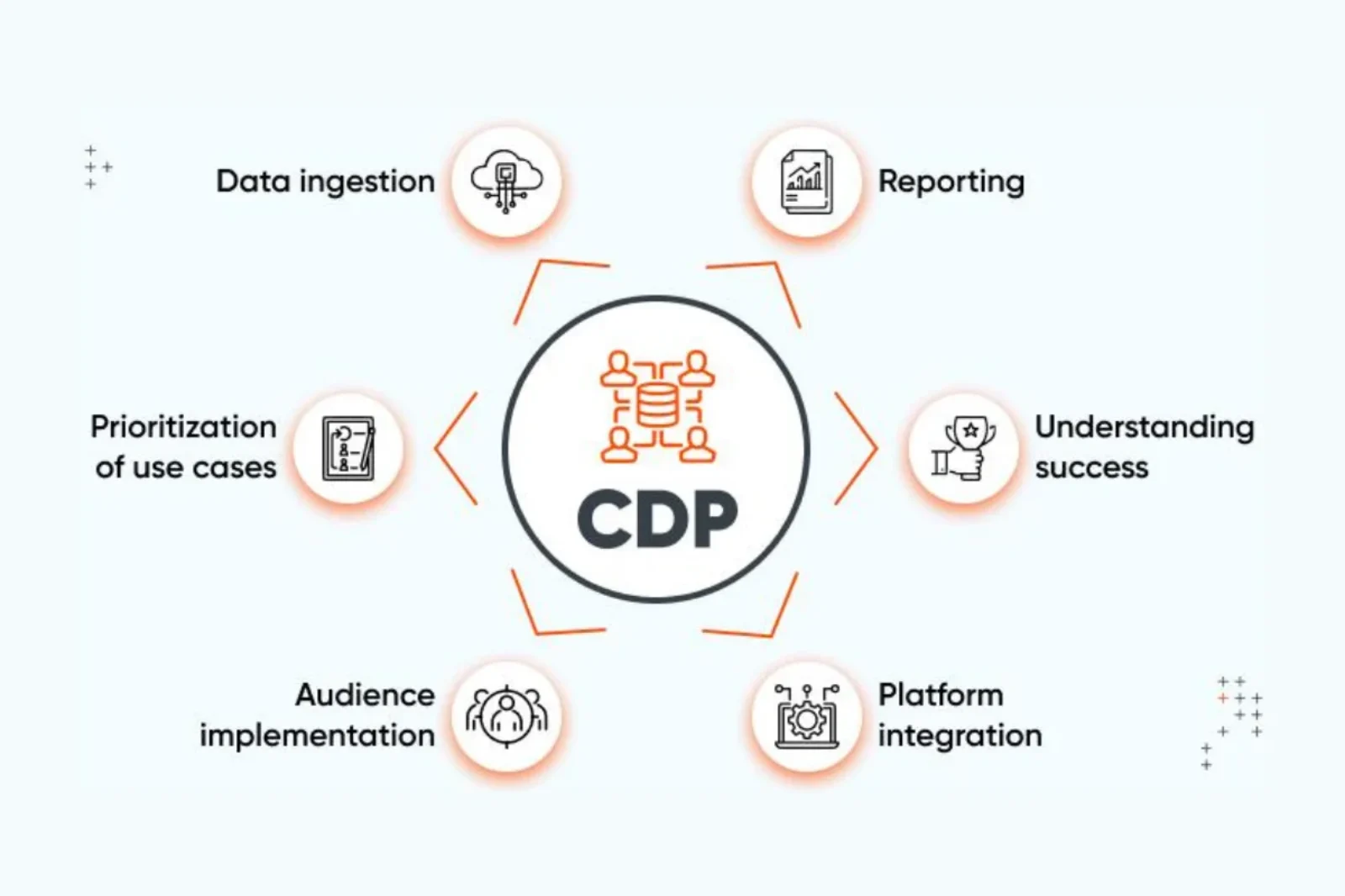 Role of customer data platforms in marketing