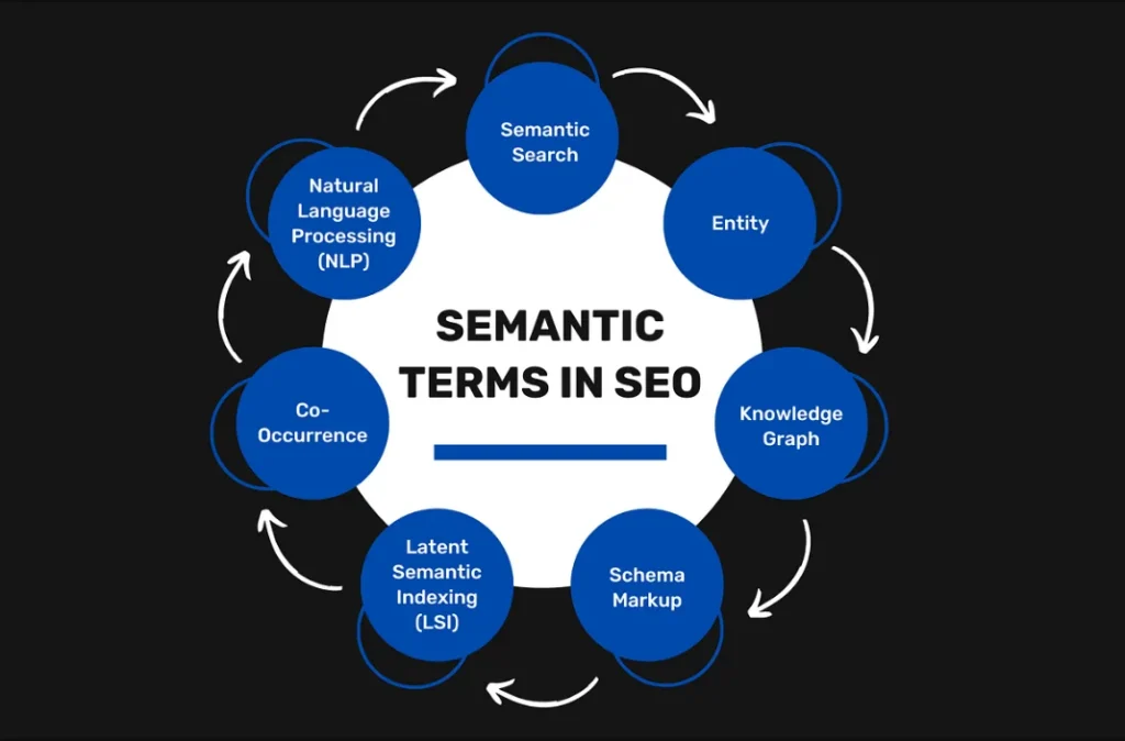 Semantic SEO