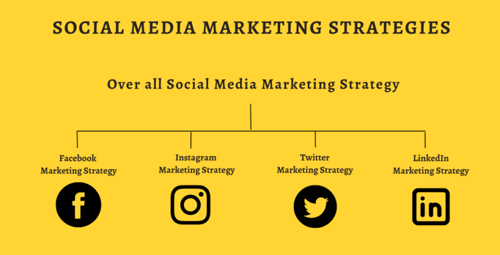 Social media marketing strategies