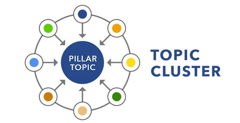 Topic Clusters