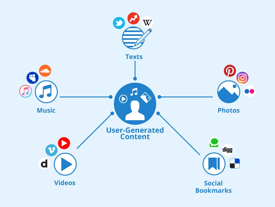 User Generated Content