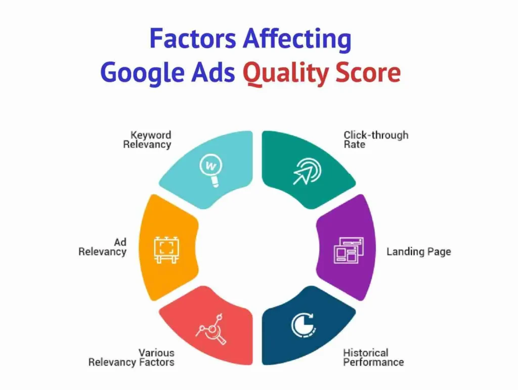 Factors Affecting Quality Score