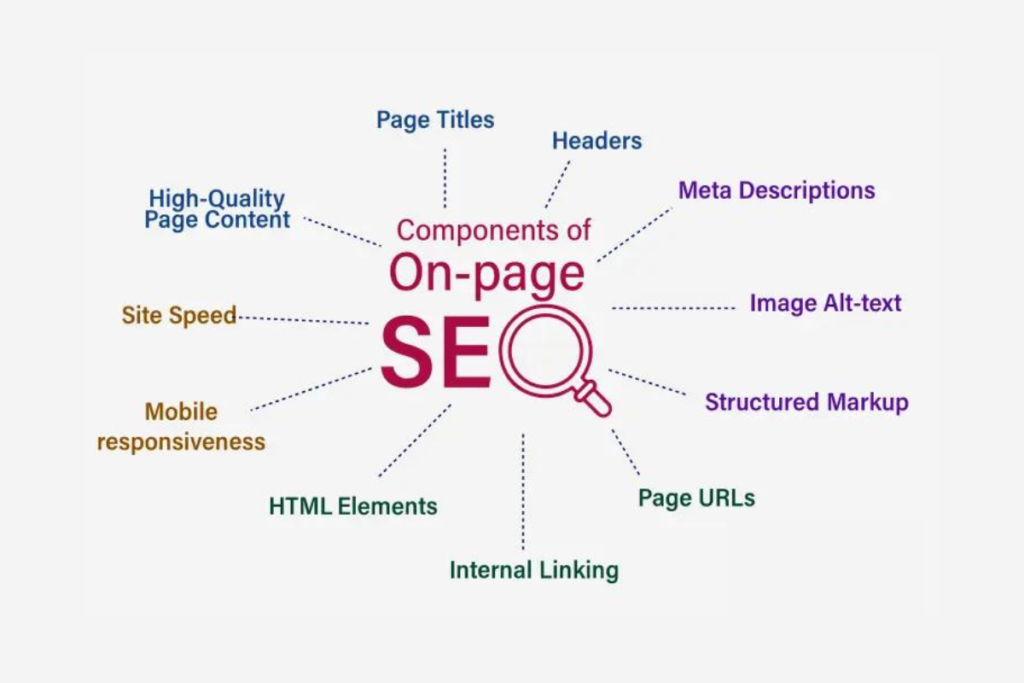 On Page SEO 