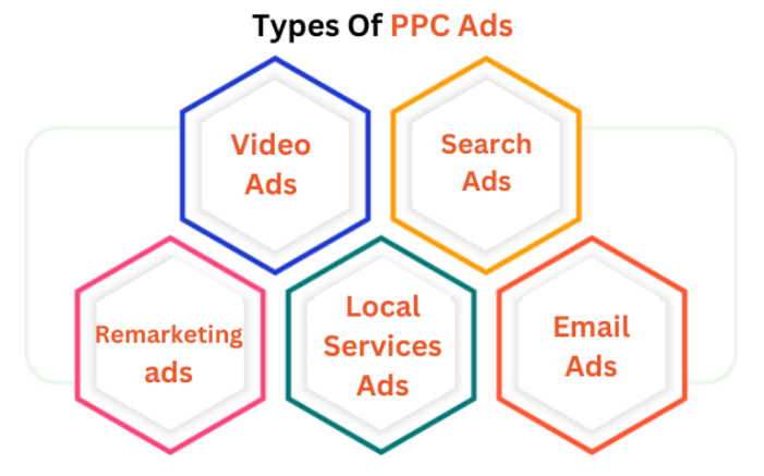 Types of Local PPC Ads