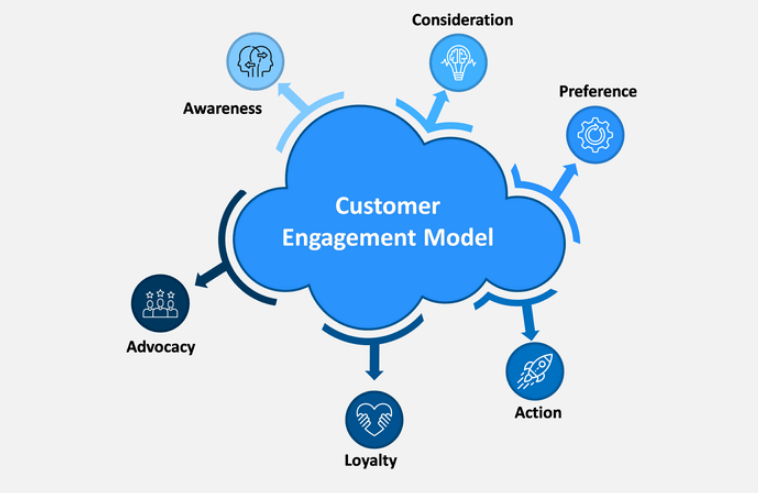 Customer Engagement