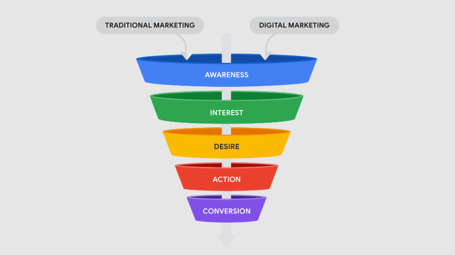 Digital Marketing Funnel